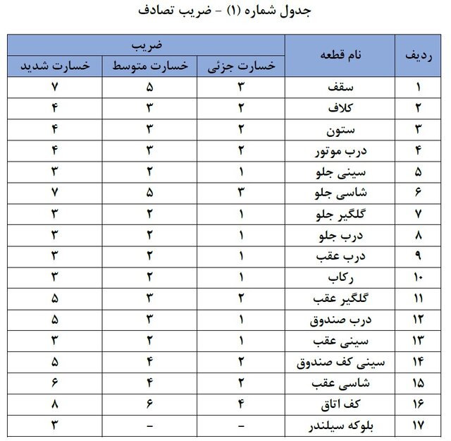 دستورالعمل نحوه محاسبه خسارت کسر قیمت وسیله نقلیه