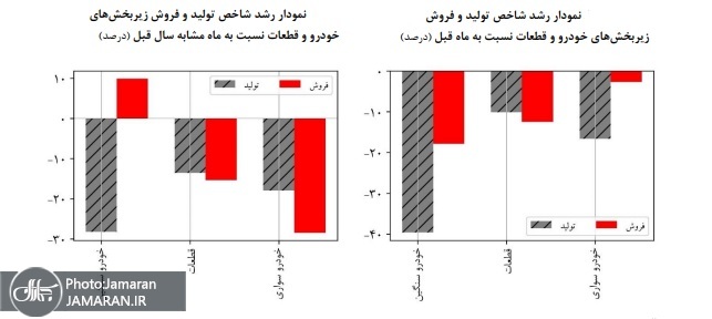 شاخص تولید و فروش خودرو