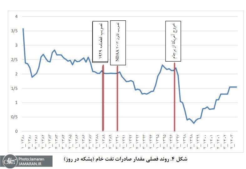 روند فصلی مقدار صادرات نفت خام 