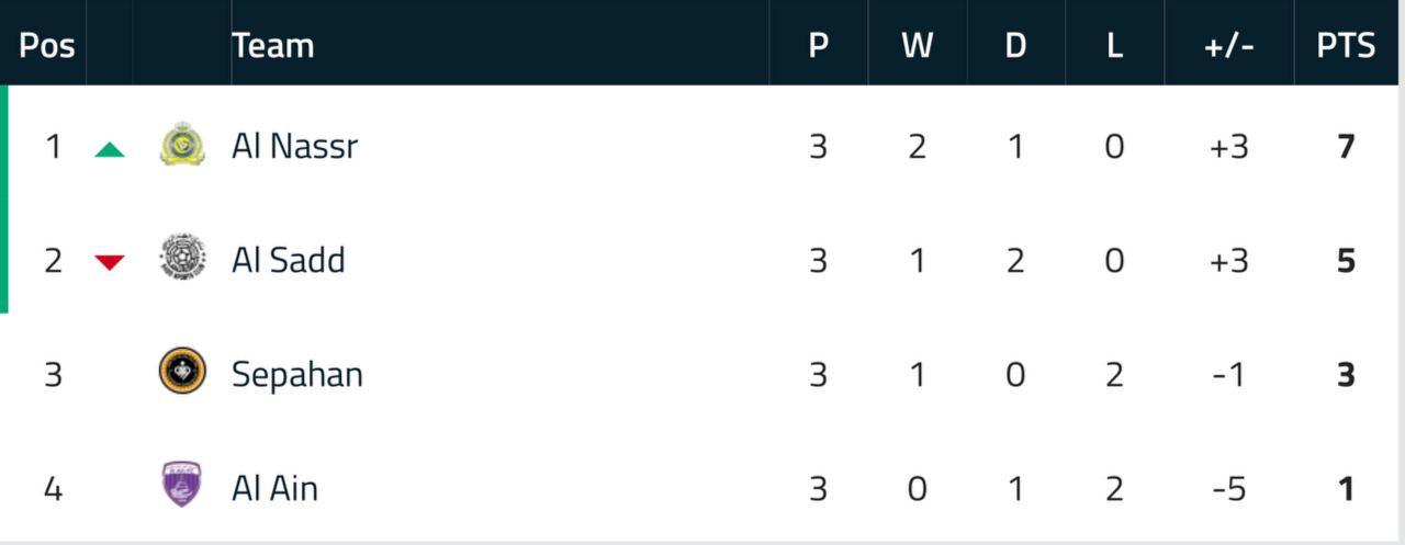 جدول گروه‌های C و D لیگ قهرمانان آسیا بعد از برد پرسپولیس و شکست سپاهان