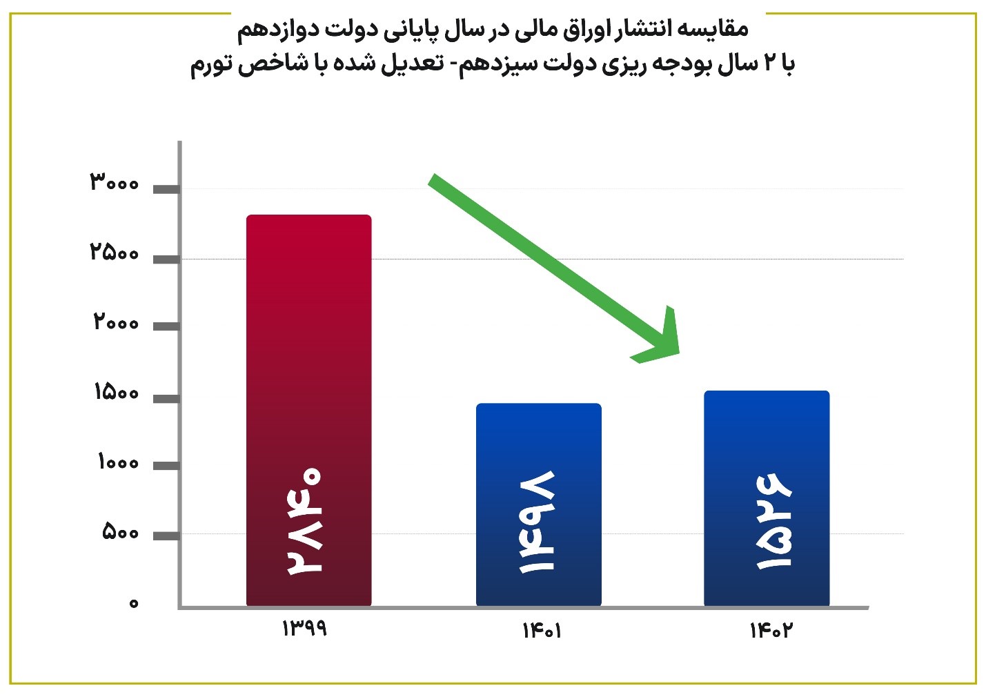 پاسخ وزارت اقتصاد و دارایی به ادعاهای مطرح شده درباره بدهی دولت سیزدهم (2)