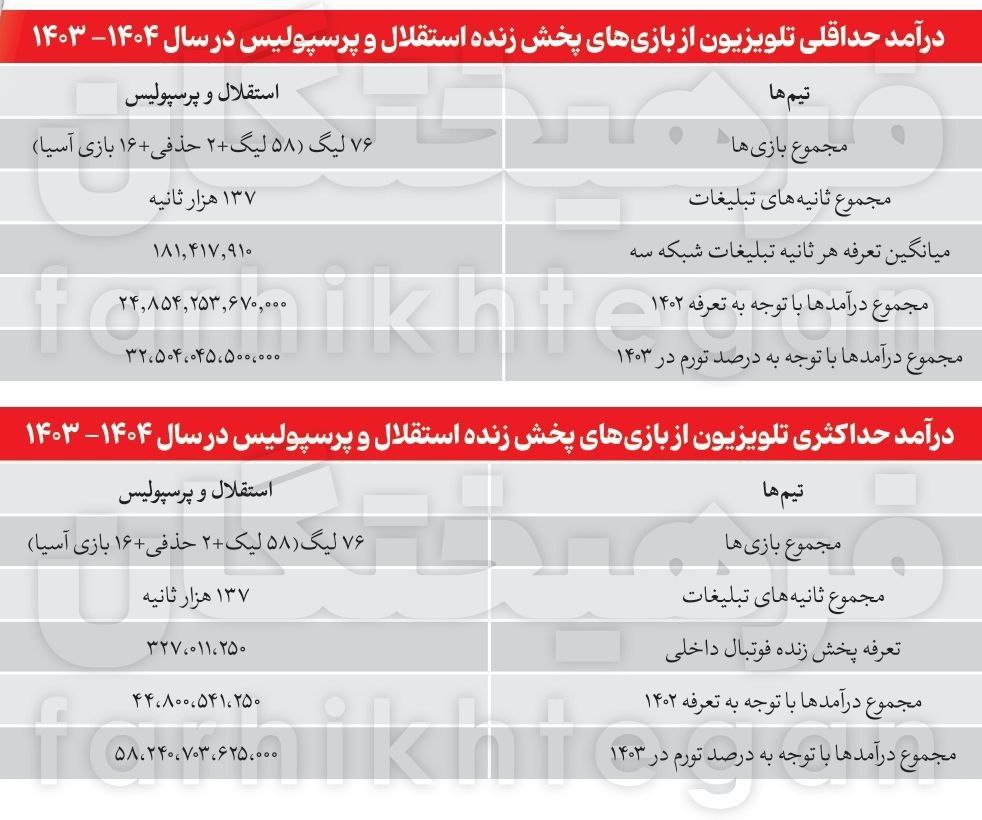 درآمد عجیب صداوسیما از پخش بازی‌های استقلال و پرسپولیس