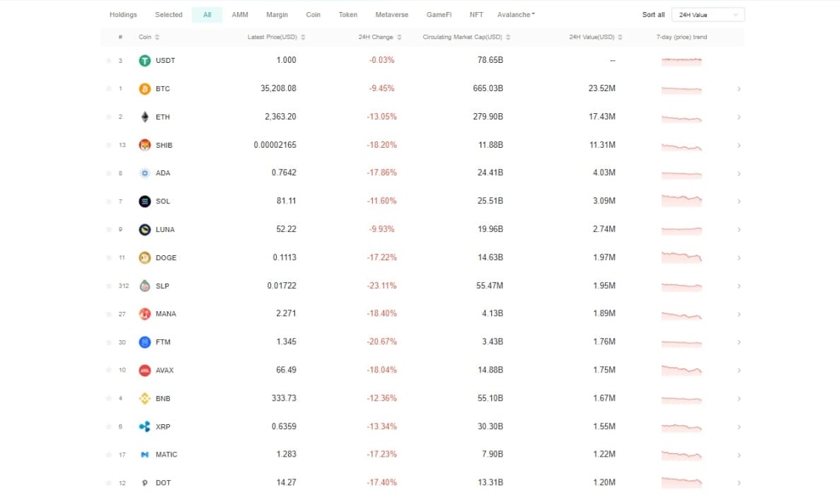 آخرین وضعیت بازار رمزارزها