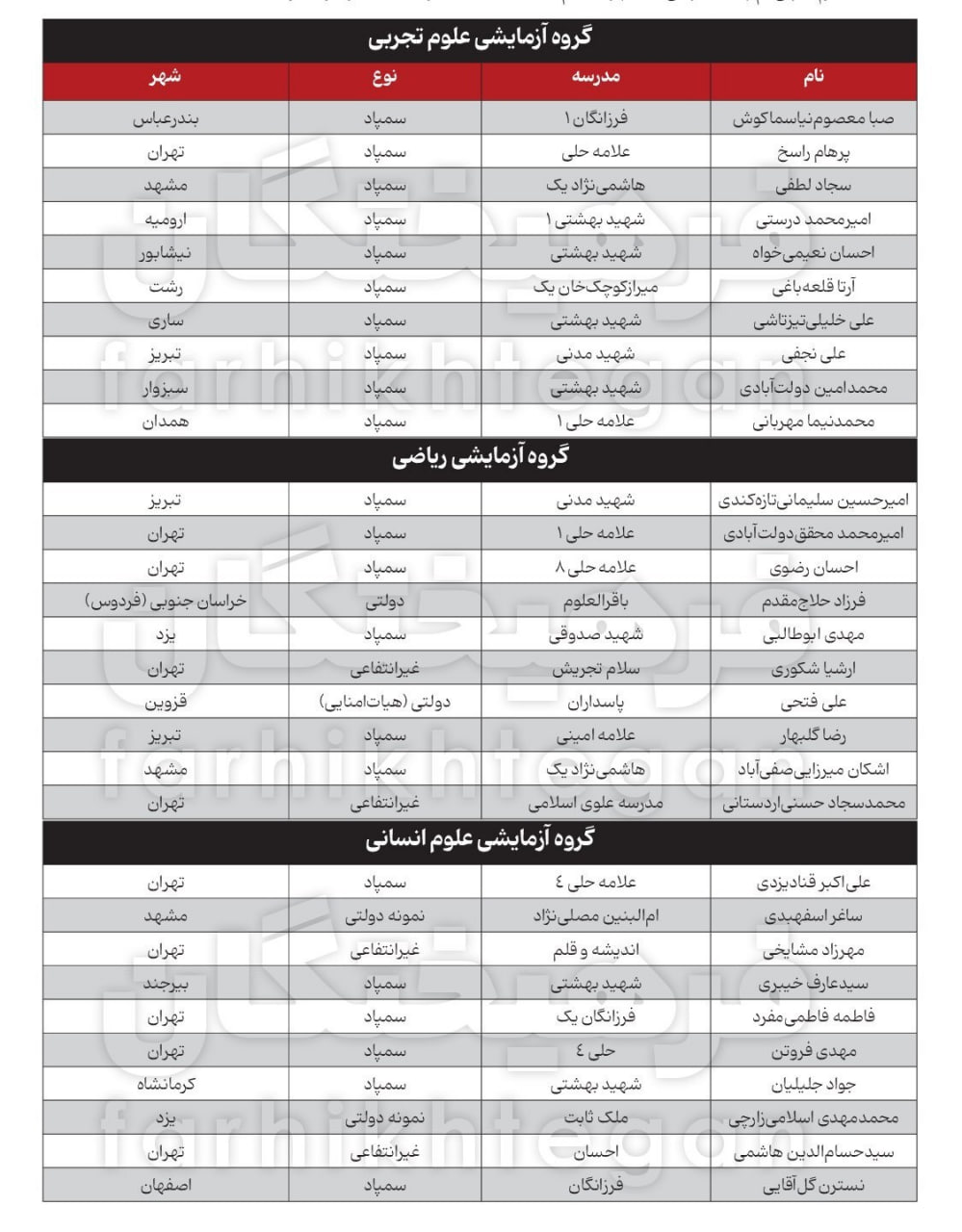 سهم مدارس دولتی از رتبه‌های برتر کنکور