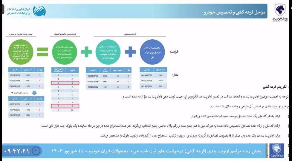 نتیجه قرعه کشی ایران خودرو مشخص شد