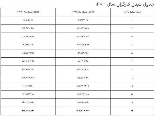 جدول عیدی کارگران در سال 1403