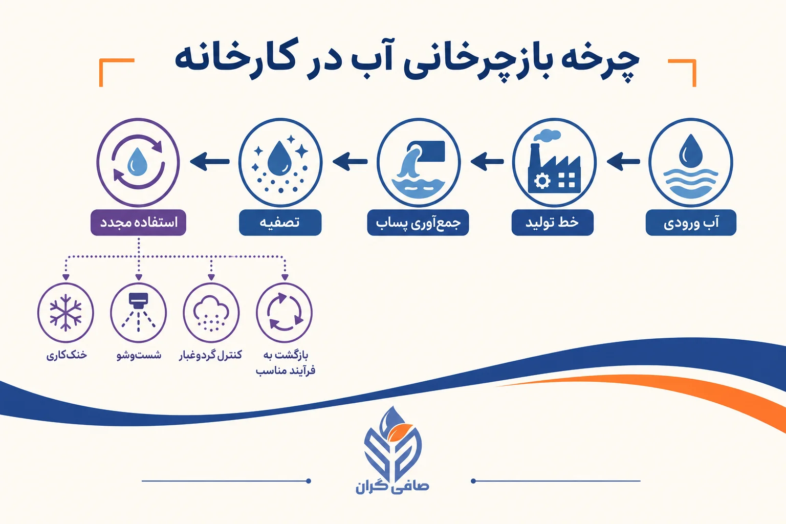 بحران آب به خط تولید رسید (1)