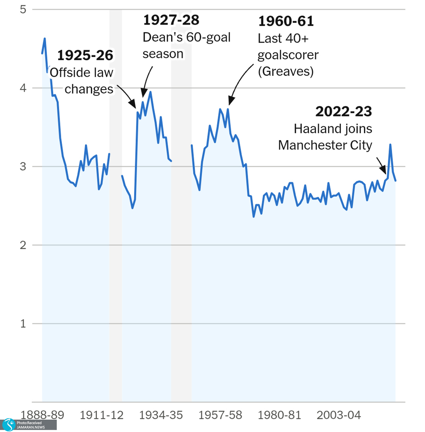 لیگ برتر انگلیس