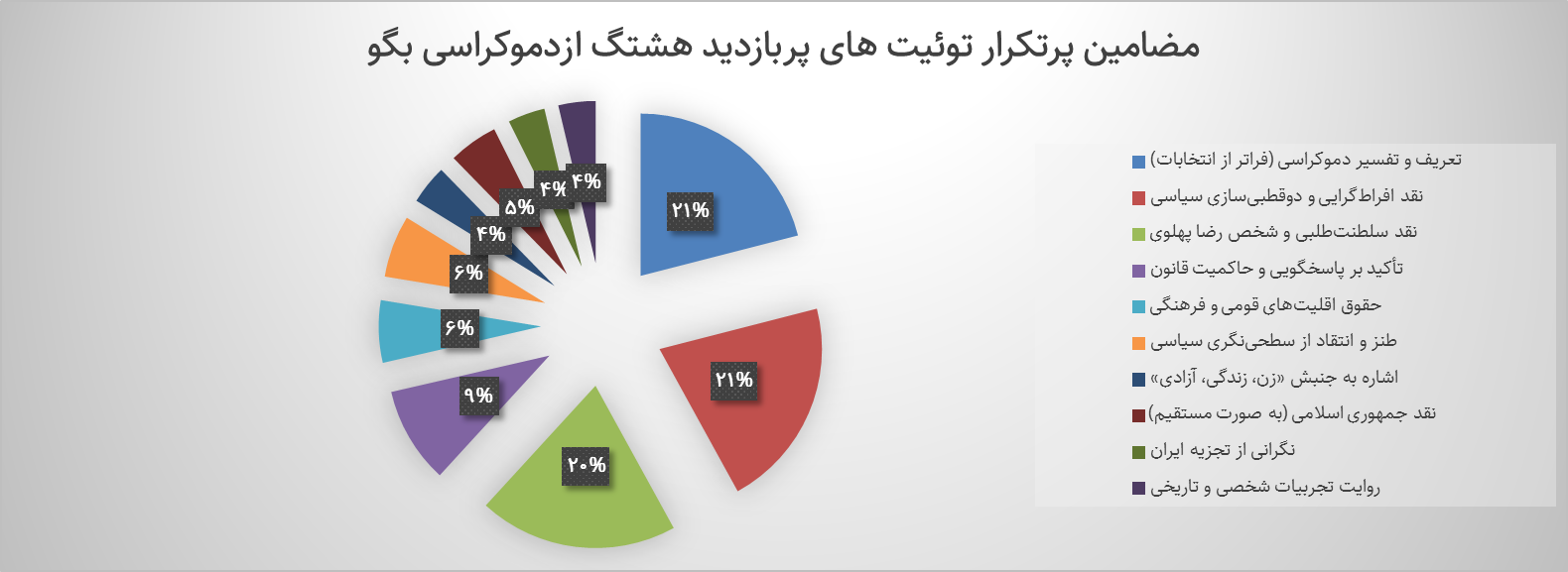 تحلیل هشتگ از دموکراسی بگو (2)