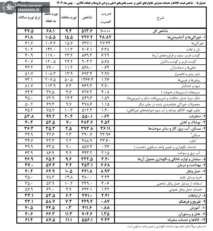 شاخص قیمتها