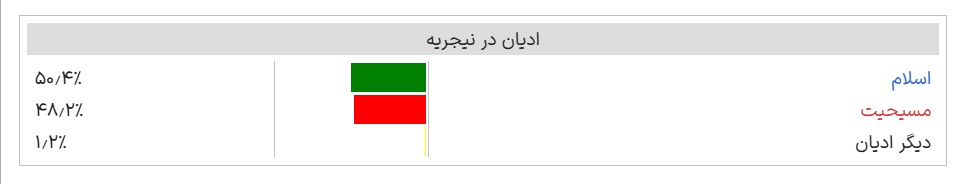 ادیان در نیجریه