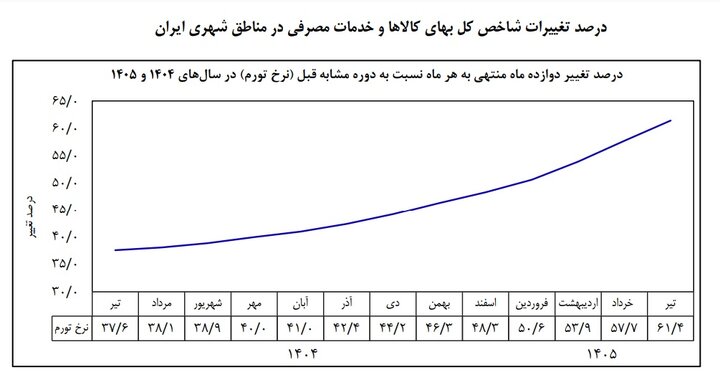 تورم2