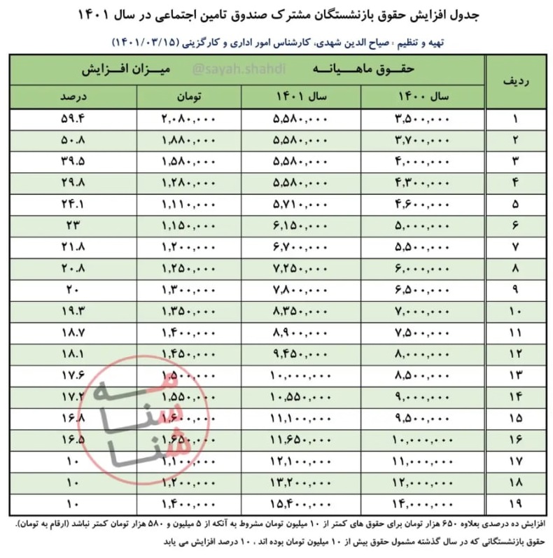 افزایش حقوق بازنشستگان تامین اجتماعی