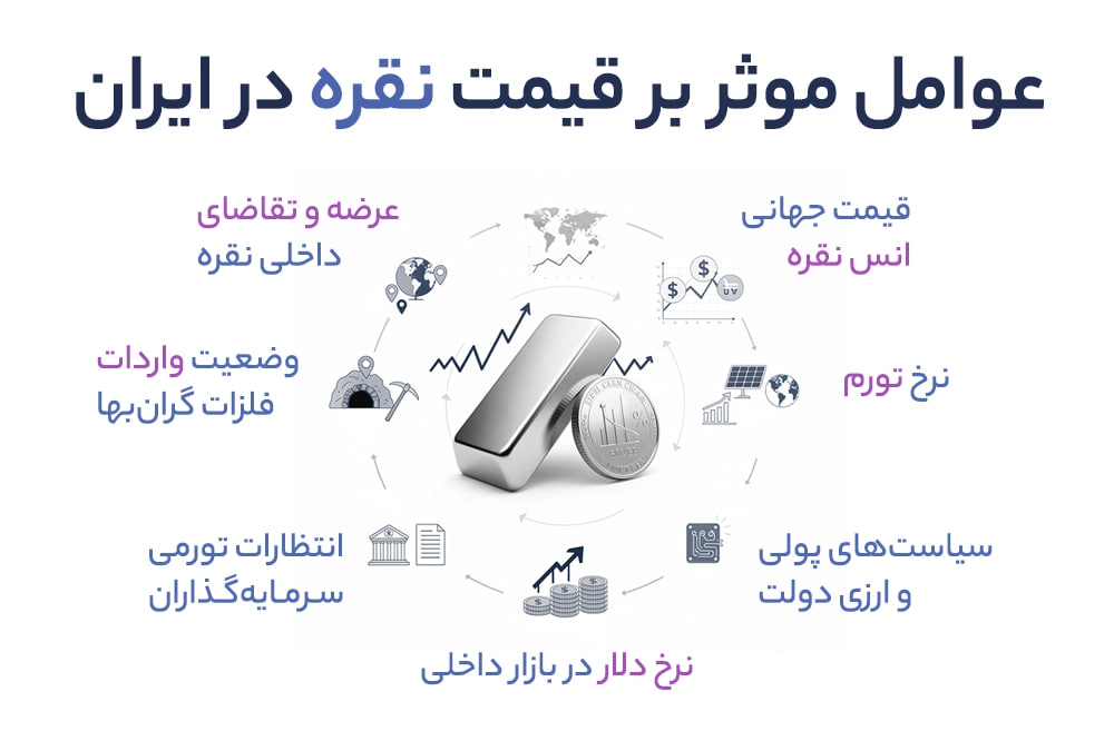 آینده سرمایهگذاری در صندوق نقره چگونه است؟ (2)