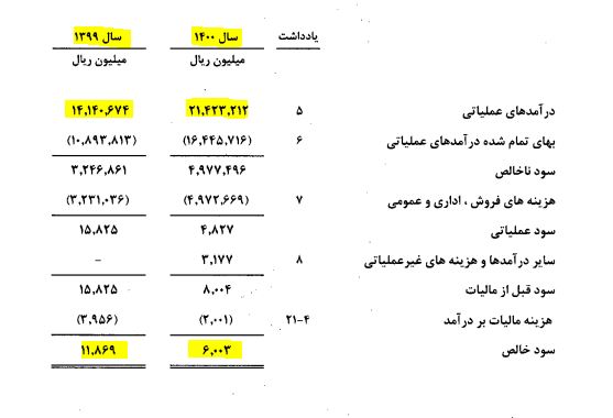 صورت مالی زاگرس جنوبی