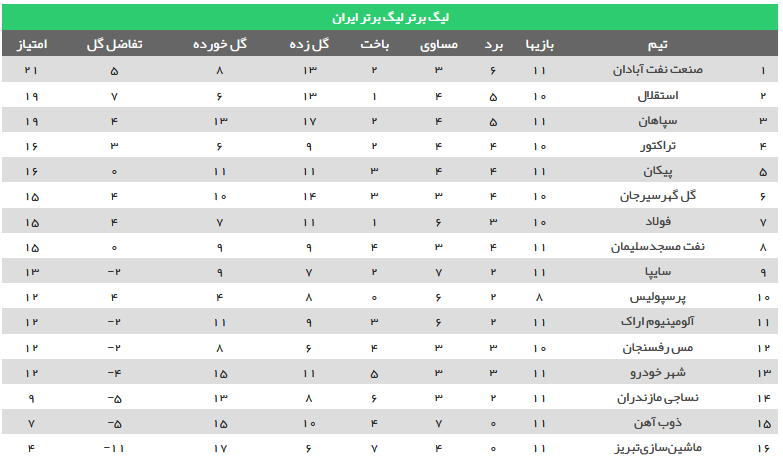 جدول لیگ برتر تا هفته یازدهم