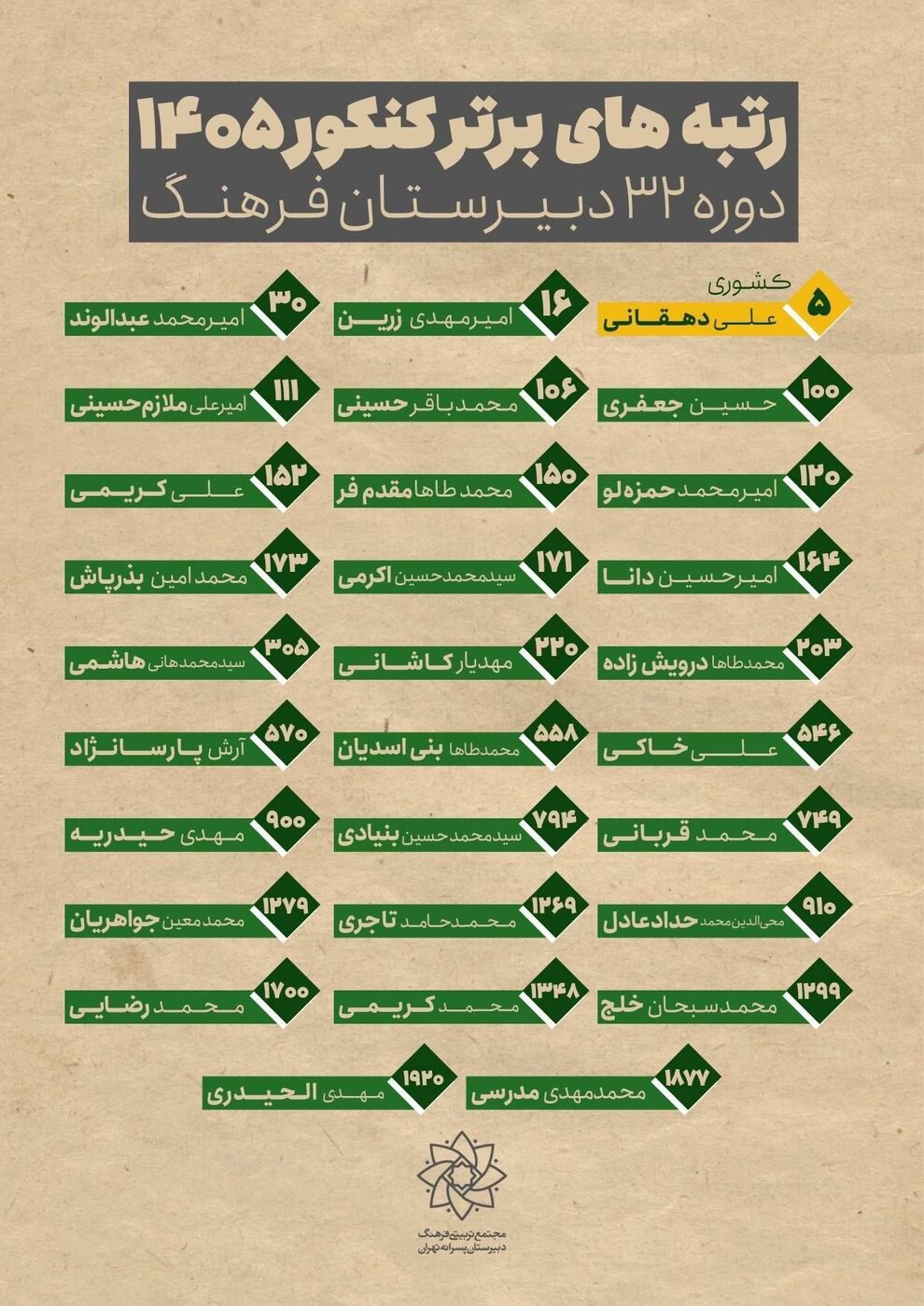 رتبه کنکور فرزندان رهبر انقلاب