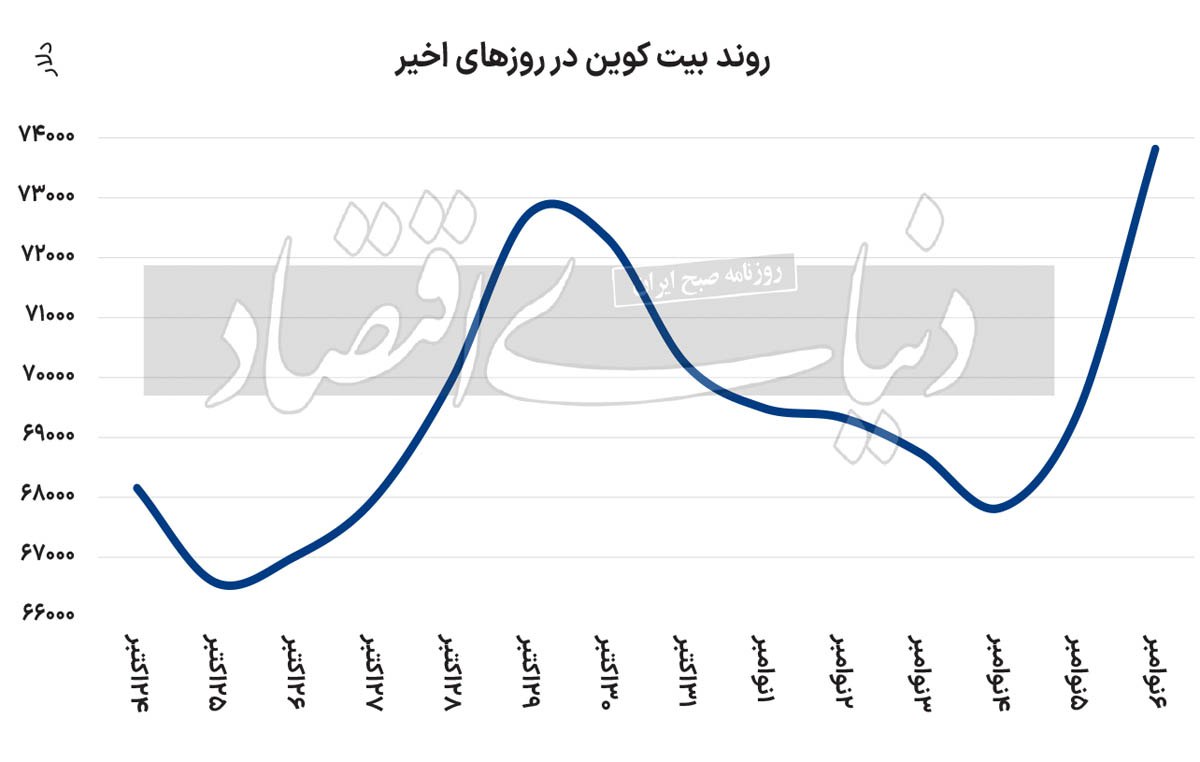 تاثیر ترامپ بر اقتصاد جهان