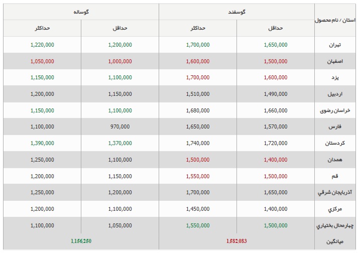 لیست قیمت دام زنده