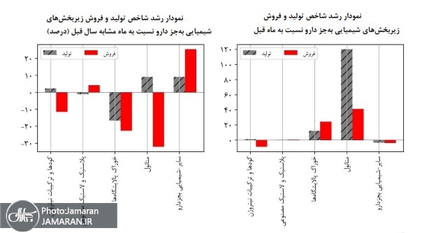 کاهش تولید دارو در تیرماه