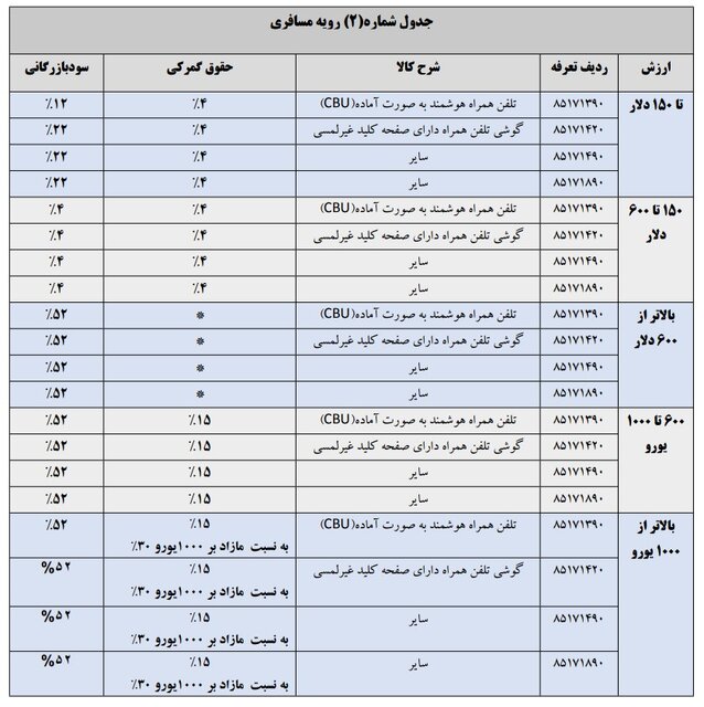 تعرفه واردات تلفن همراه در سال ۱۴۰۴ -2