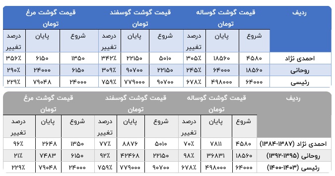 قیمت گوشت در دوران سه رئیس جمهور