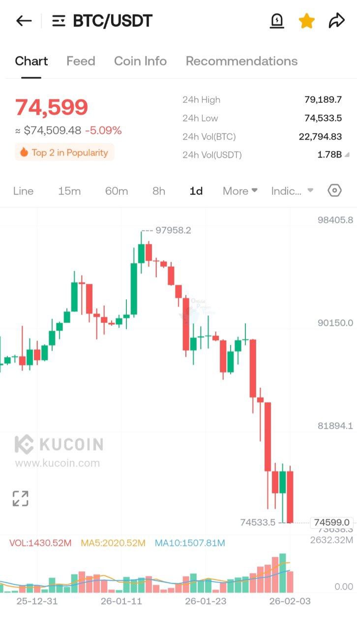 قیمت بیت کوین دوباره دچار ریزش شد