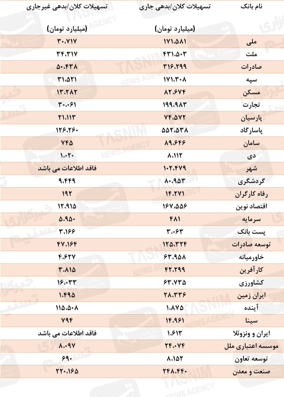 لیست جدید بدهکاران بانکی