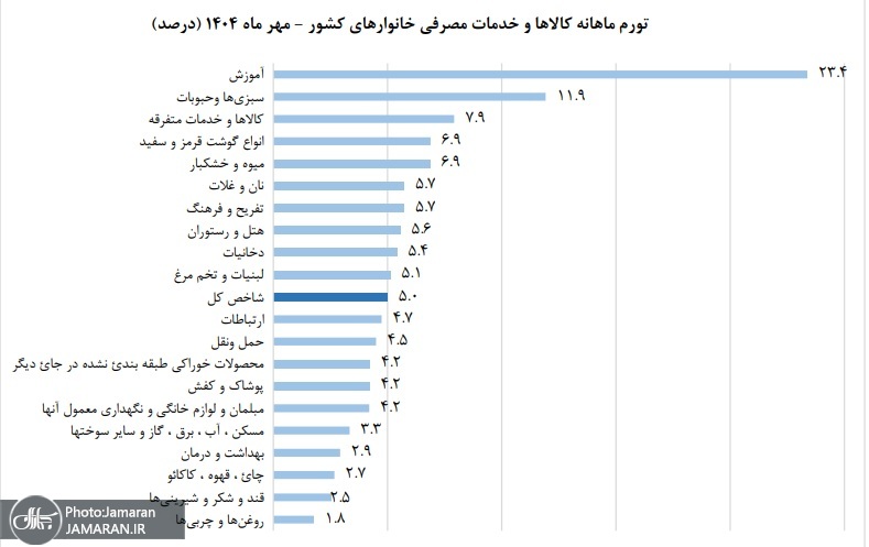 تورم ماهانه کالاها و خدمات مصرفی مهر ماه