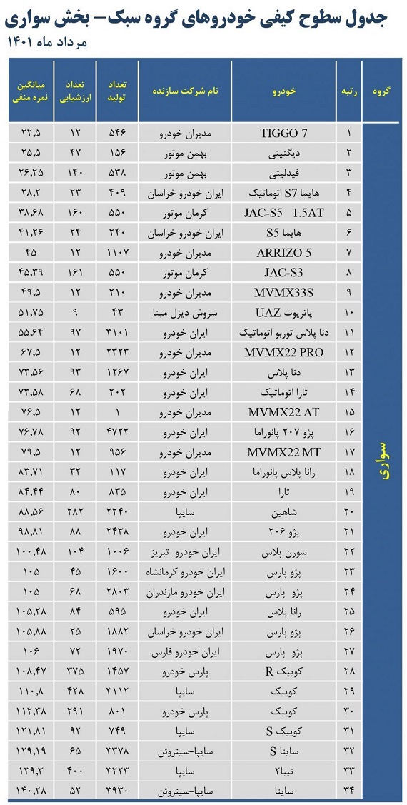 باکیفیت و بی کیفیت ترین خودروهای داخلی مرداد 1401