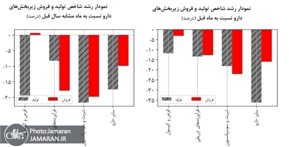 شاخص های تولید و فروش دارو