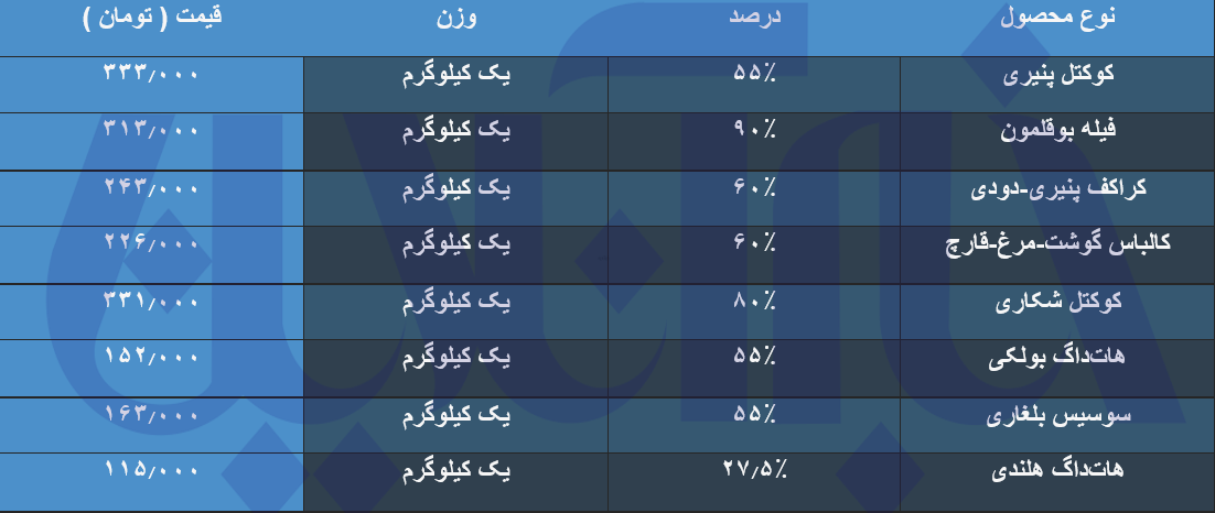 قیمت سوسیس و کالباس