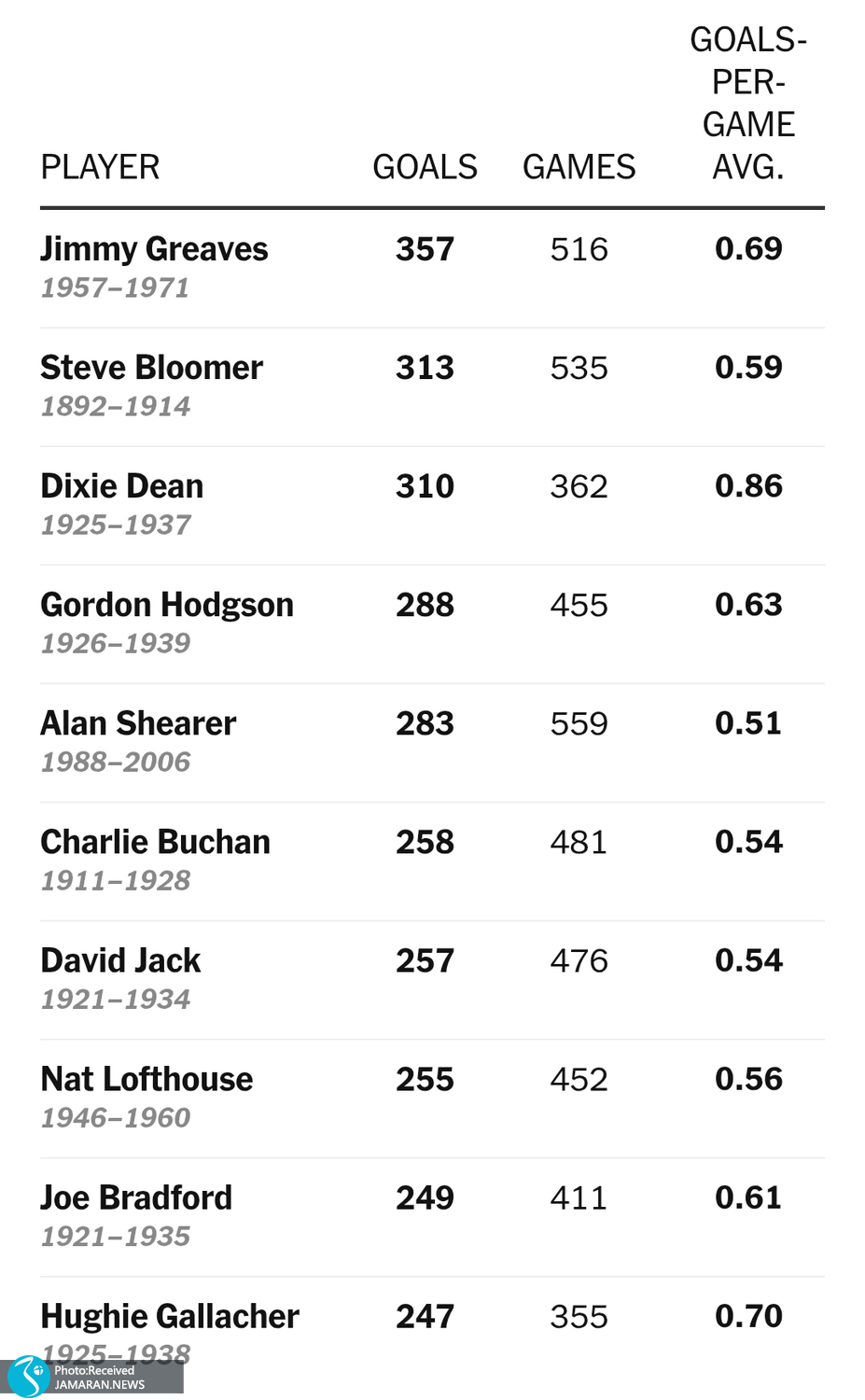 لیگ برتر انگلیس