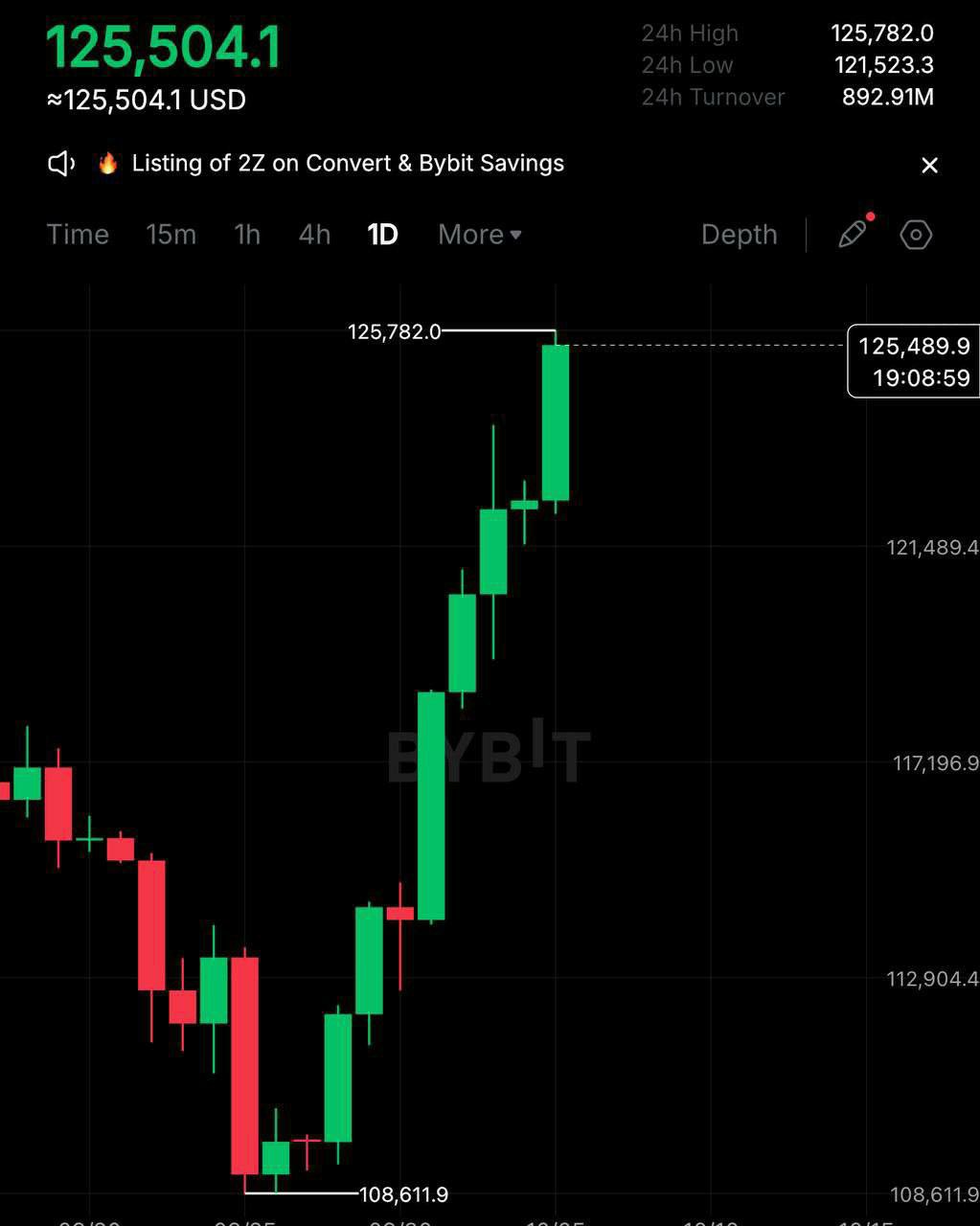 قیمت بیت کوین رکورد جدید زد