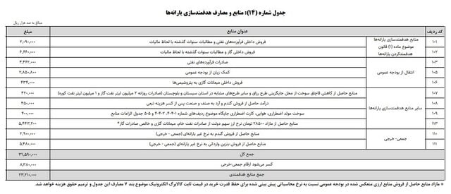 منابع هدفمندی یارانه‌ها در سال ۱۴۰۵ مشخص شد