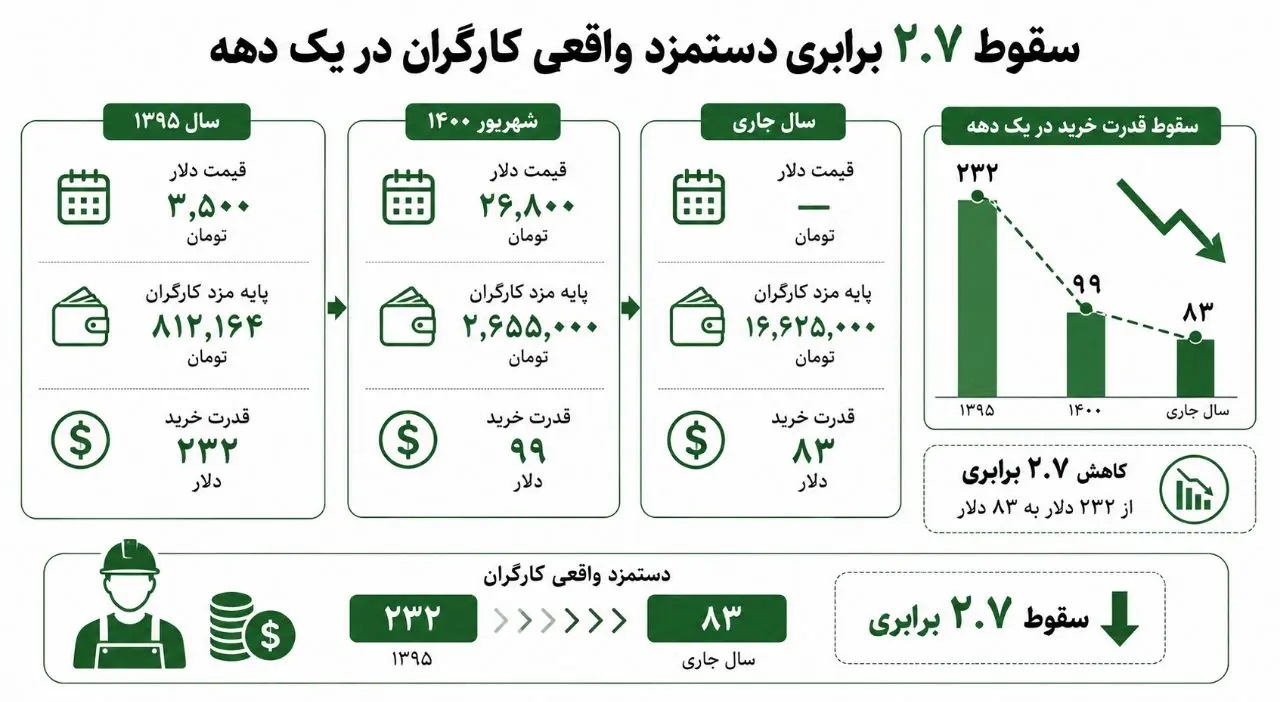 سقوط حقوق کارگران