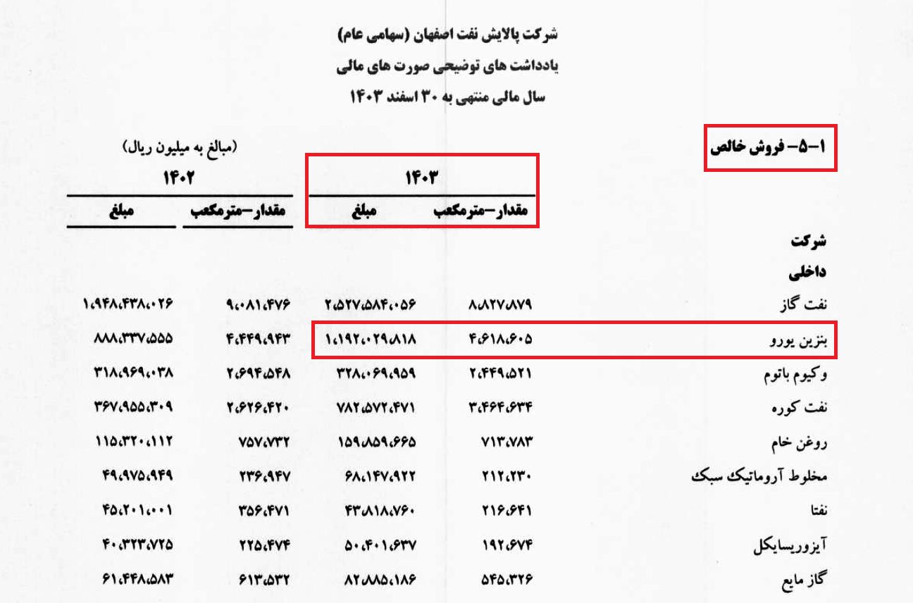 نمودار بنزین 2