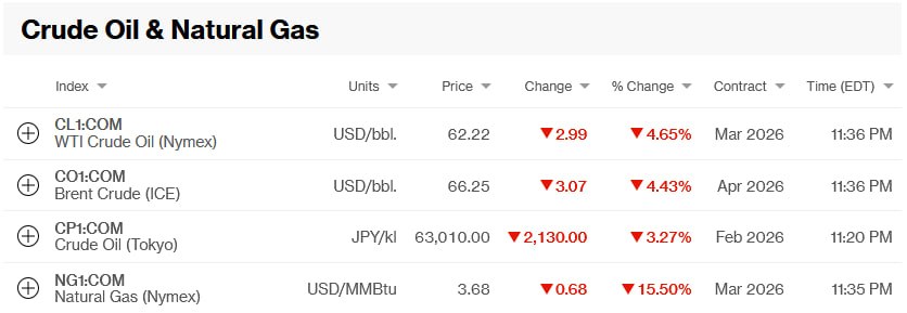 قیمت نفت جهانی کاهش یافت