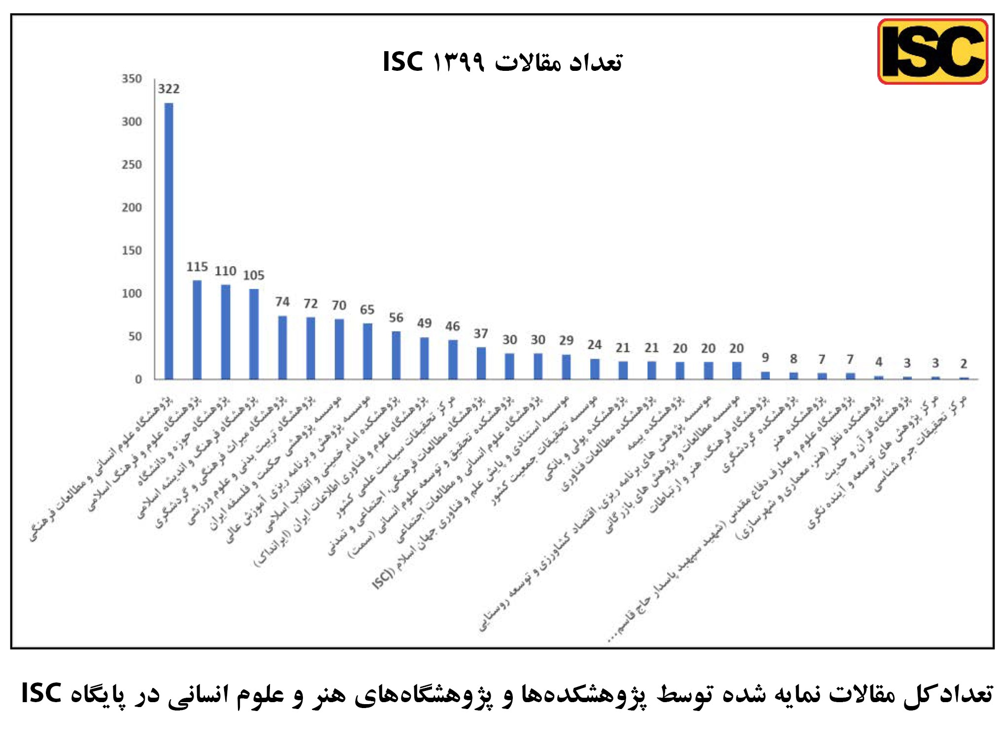 کسب رتبه نخست توسط پژوهشکده امام خمینی (س) و انقلاب اسلامی در شاخص سرانه مقالات (1)