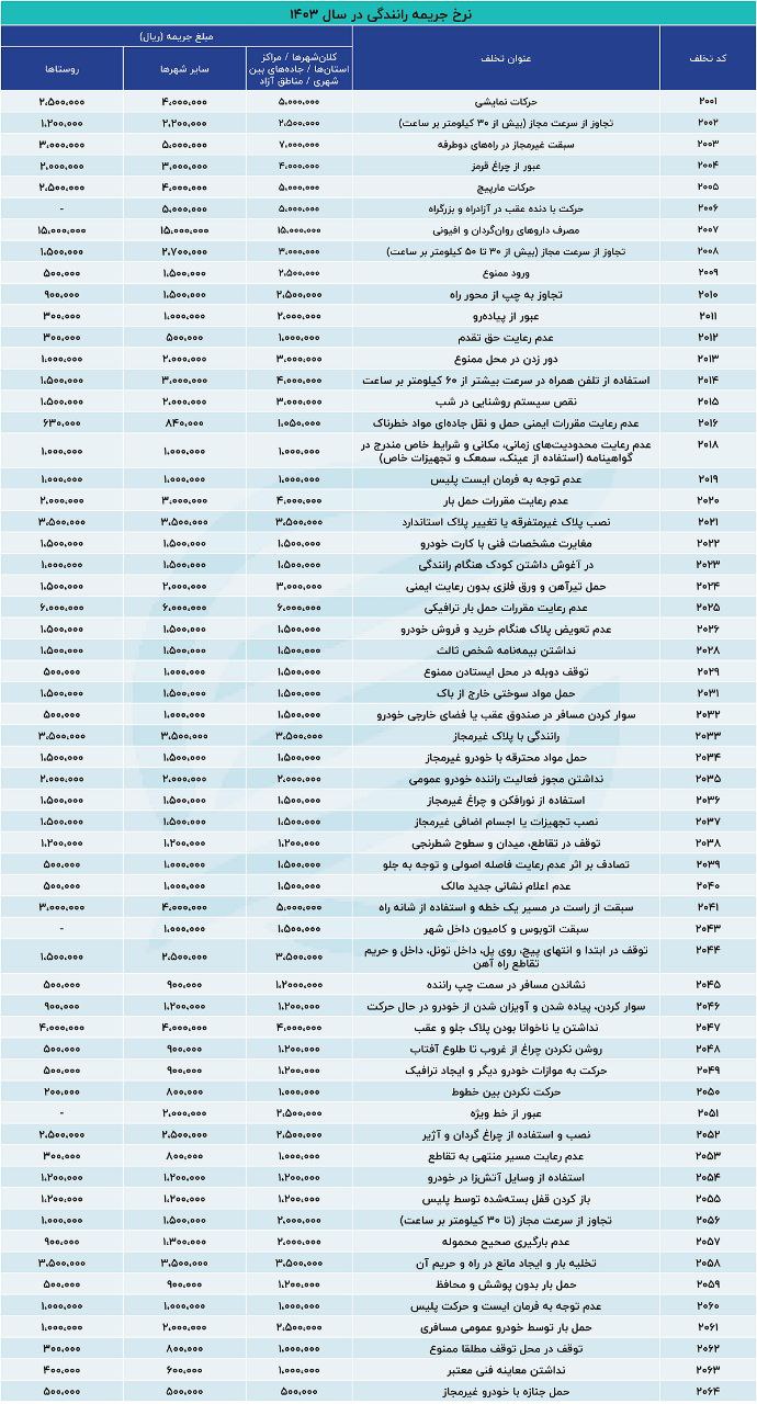 اعمال نرخ جدید جرایم رانندگی از امروز (2)