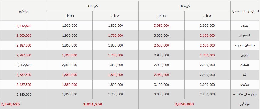 قیمت دام زنده امروز