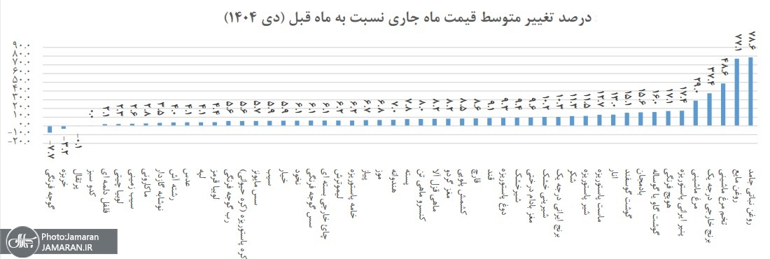 درصد تغییر متوسط قیمت ماه جاری
