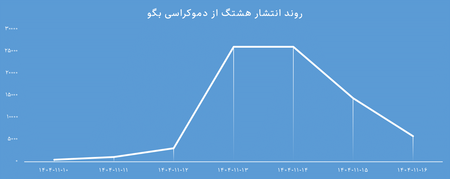 تحلیل هشتگ از دموکراسی بگو (1)