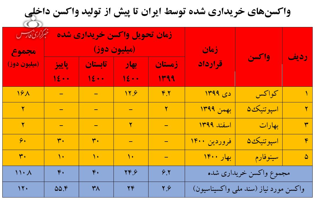 جدول واردات واکسن کرونا