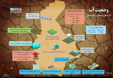 سیستان و بلوچستان و بحران آب