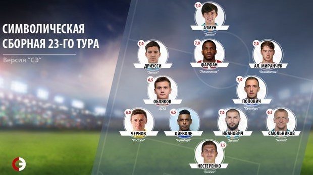 سردار آزمون در تیم منتخب هفته بیست‌وسوم لیگ برتر روسیه + عکس
