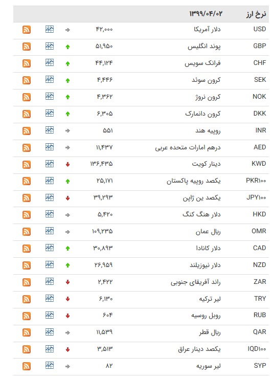 نرخ ارز بین بانکی در ۲ تیر؛ قیمت ۱۶ ارز کاهش یافت