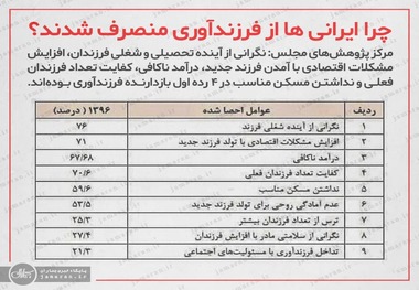 چرا ایرانی ها از فرزندآوری منصرف شدند؟