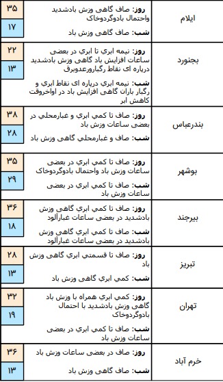 جدول آب و هوا