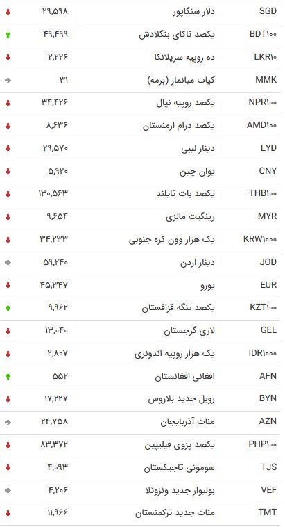 نرخ ارز بین بانکی در 23 اردیبهشت؛ نرخ رسمی یورو کاهش یافت